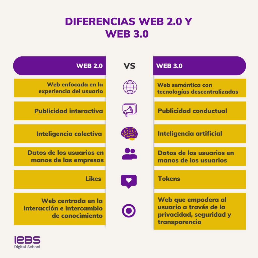 Diferencias entre la web 2.0 y la web 3.0 - List of Business Comparison Infographic Graph Instagram Post 1 1024x1024