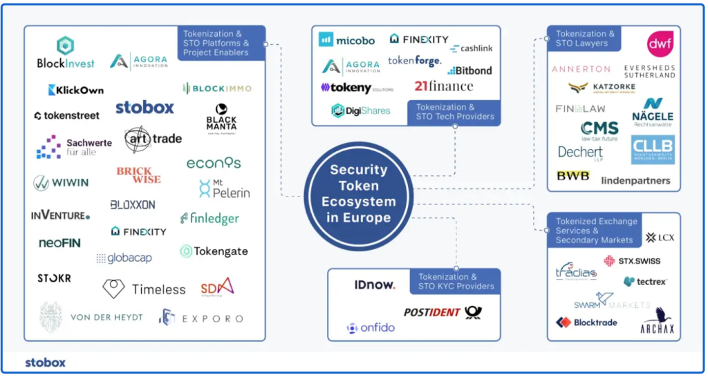 ¿Qué es una oferta de token de seguridad o STO? - Imagen 3 Ecosistema Security Tokens Europa por Stobox  1024x546