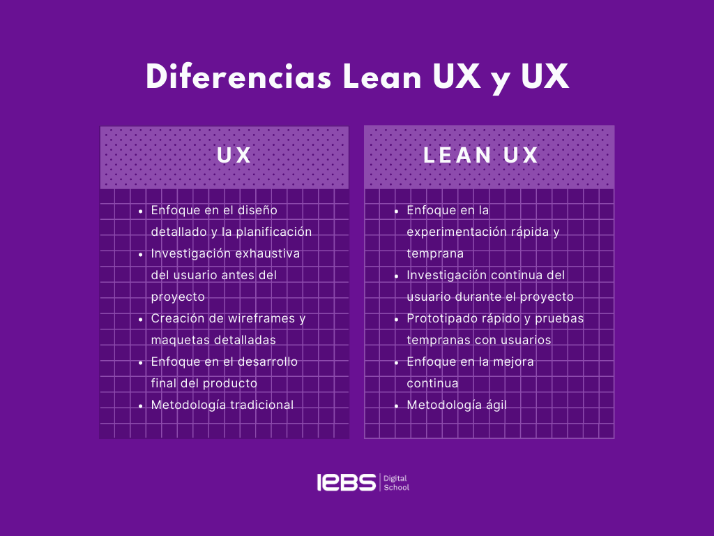 Cómo implementar Lean UX para mejorar la experiencia del usuario - Lean UX vs UX