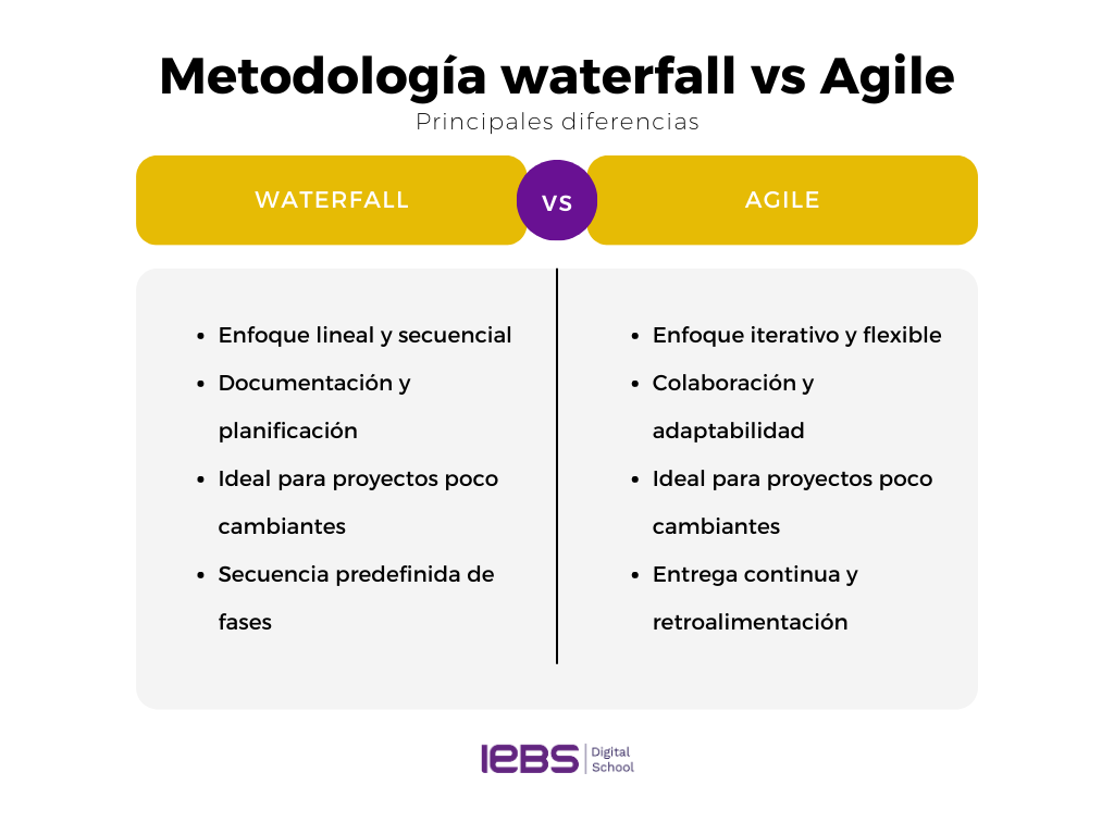 Metodología Waterfall: Qué es y cuándo usarla - Imagenes Blog