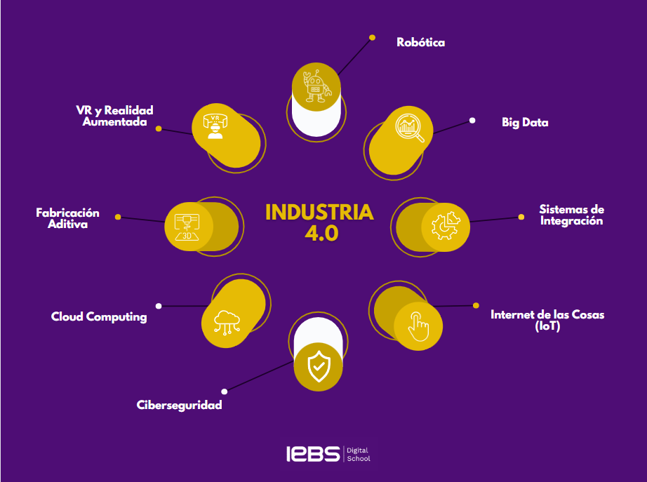 Industria 4.0: Qué es, beneficios y ejemplos - image 38