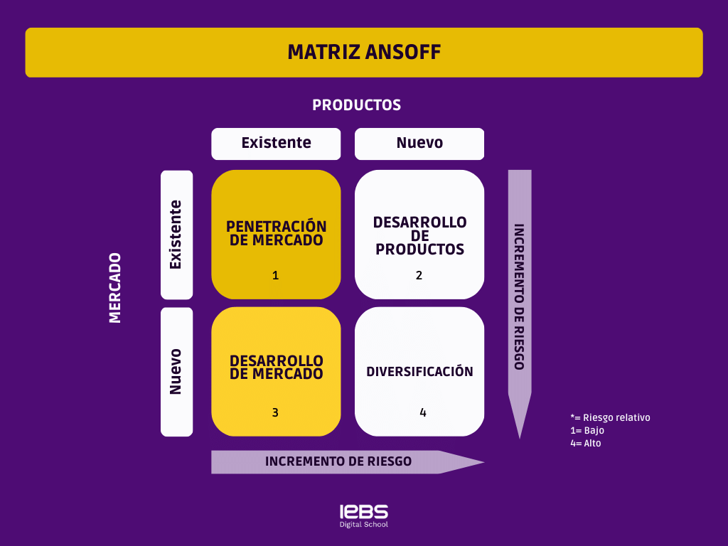 Matriz de Ansoff: Potencia tu crecimiento empresarial - Imagenes Blog