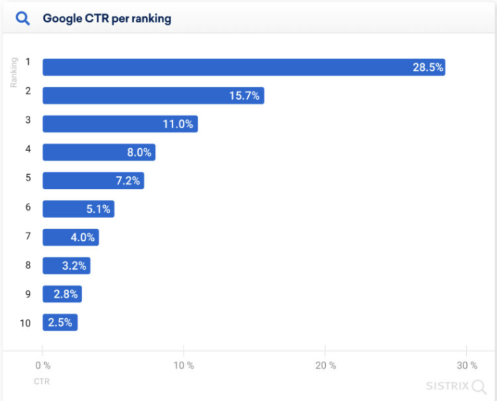 ¿Cómo posicionarse en Google gratis? 10 tips que debes conocer - image 41