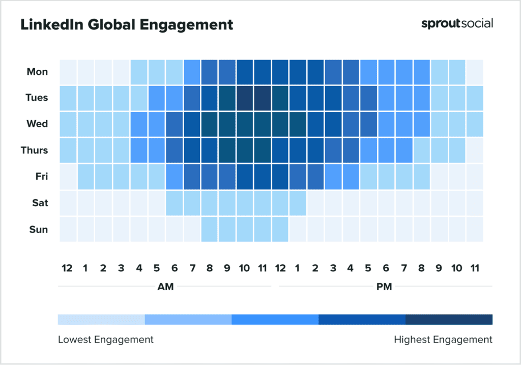 Las mejores horas para publicar en tus redes sociales - Grafica linkedin 1