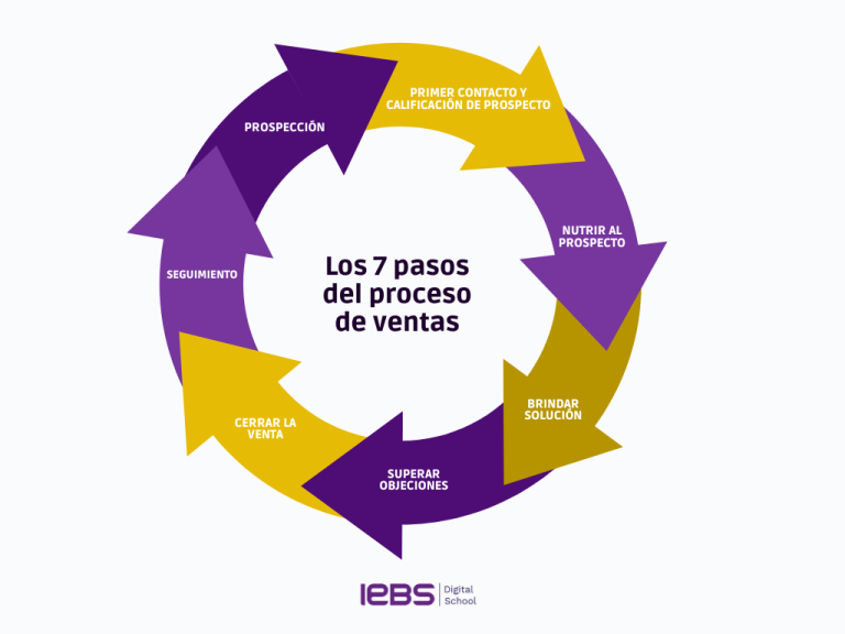 Los 7 fases del proceso de ventas para cerrar más negocios | IEBS ...
