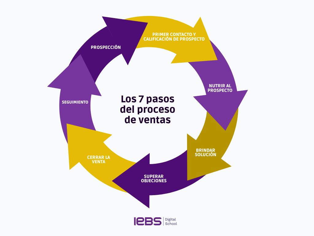 De principio a fin: Los pasos esenciales del proceso de ventas para cerrar más negocios - Imagenes Blog 2