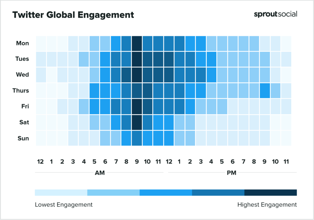 Las mejores horas para publicar en tus redes sociales - Sprout Social best time to post on Twitter 1