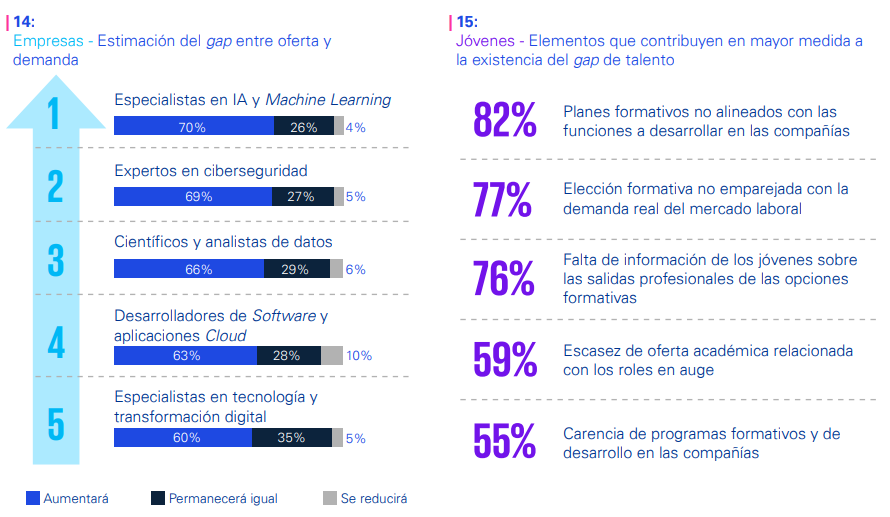 Los trabajos más demandados y con más gap de talento en España - image 46