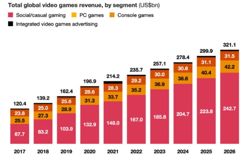 Ecosistema gaming: ¿Cómo se compone la industria del juego? - ecosistema gaming 2