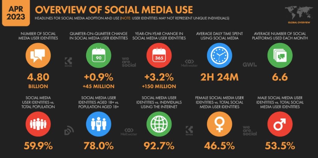 Nuevas estadísticas del uso de Redes Sociales que quieres y debes conocer - estadisticas redes sociales 2 1024x510