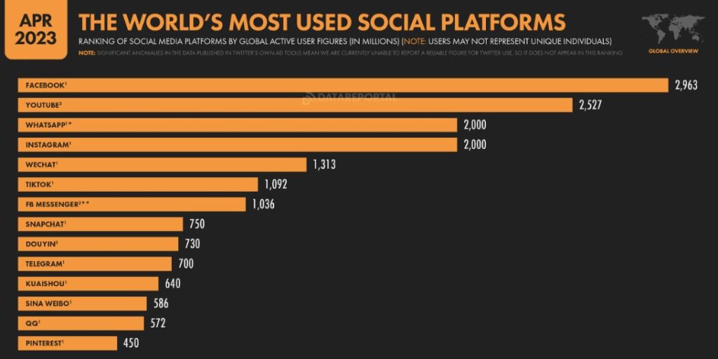 Nuevas estadísticas del uso de Redes Sociales que quieres y debes conocer - estadisticas redes sociales 3 1024x513