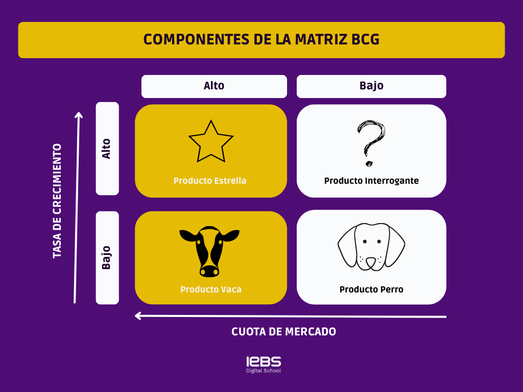 Matriz BCG: Qué es y cómo analizar el rendimiento de tus productos - matriz bcg