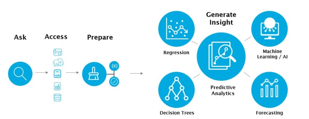 Predictive Analytics: Cómo anticipar tendencias y tomar decisiones informadas en base a datos - analisis predictivo 4 1024x397