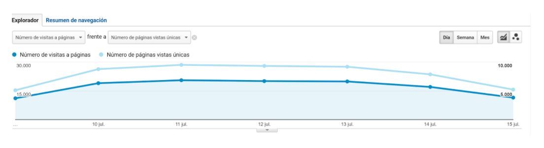 Comparación métricas Analytics Comparación métricas Analytics