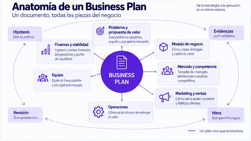 Business plan: qué es, para qué sirve y cómo hacer un plan de negocio paso a paso Business plan: qué es, para qué sirve y cómo hacer un plan de negocio paso a paso - anatomia business plan iebs