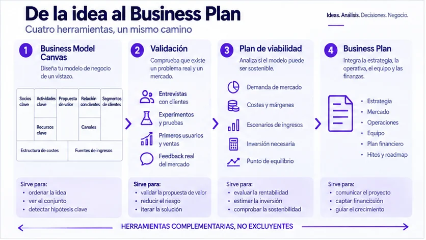 Business plan: qué es, para qué sirve y cómo hacer un plan de negocio paso a paso Business plan: qué es, para qué sirve y cómo hacer un plan de negocio paso a paso - canvas validacion plan viabilidad business plan iebs