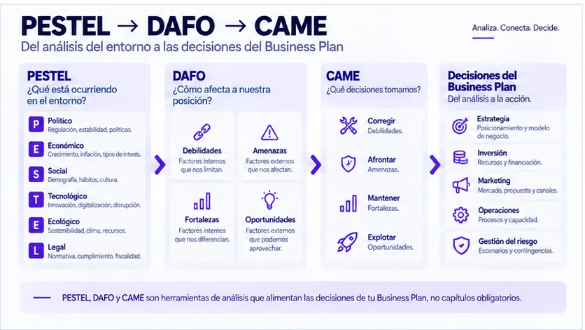 Business plan: qué es, para qué sirve y cómo hacer un plan de negocio paso a paso Business plan: qué es, para qué sirve y cómo hacer un plan de negocio paso a paso - pestel dafo came business plan iebs