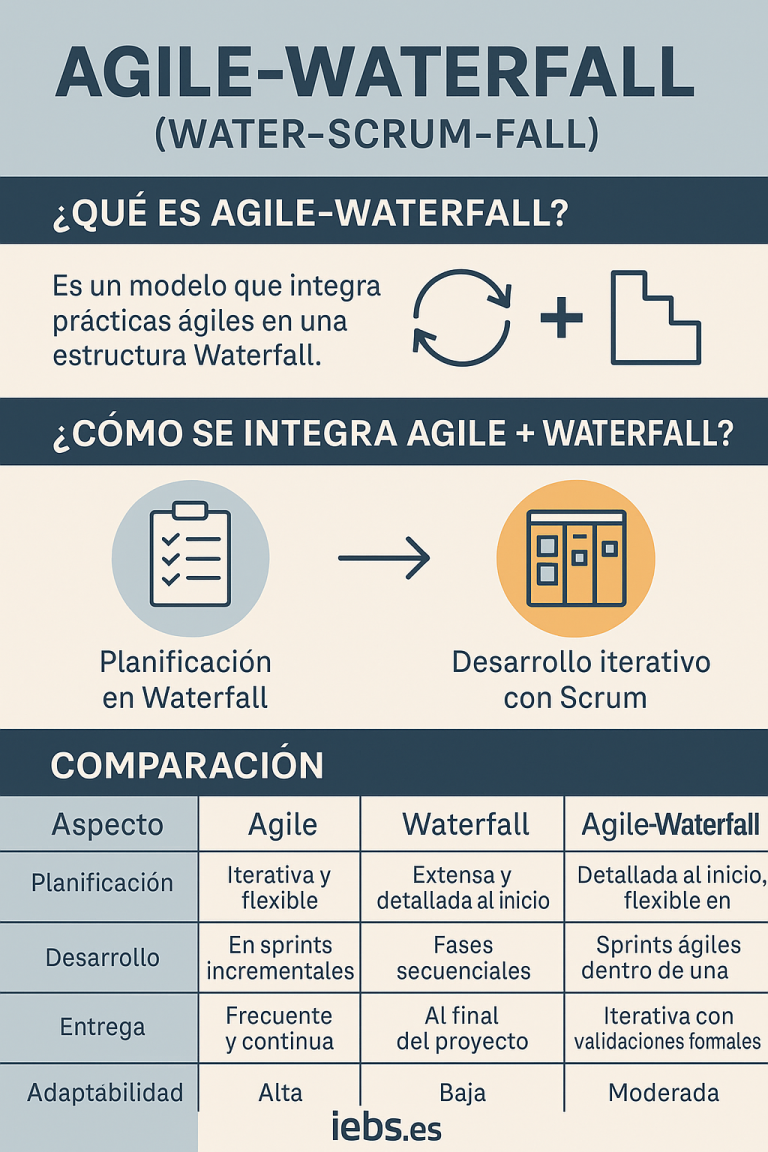 Agile-Waterfall (Water-Scrum-Fall): qué es y cómo funciona | IEBS ...