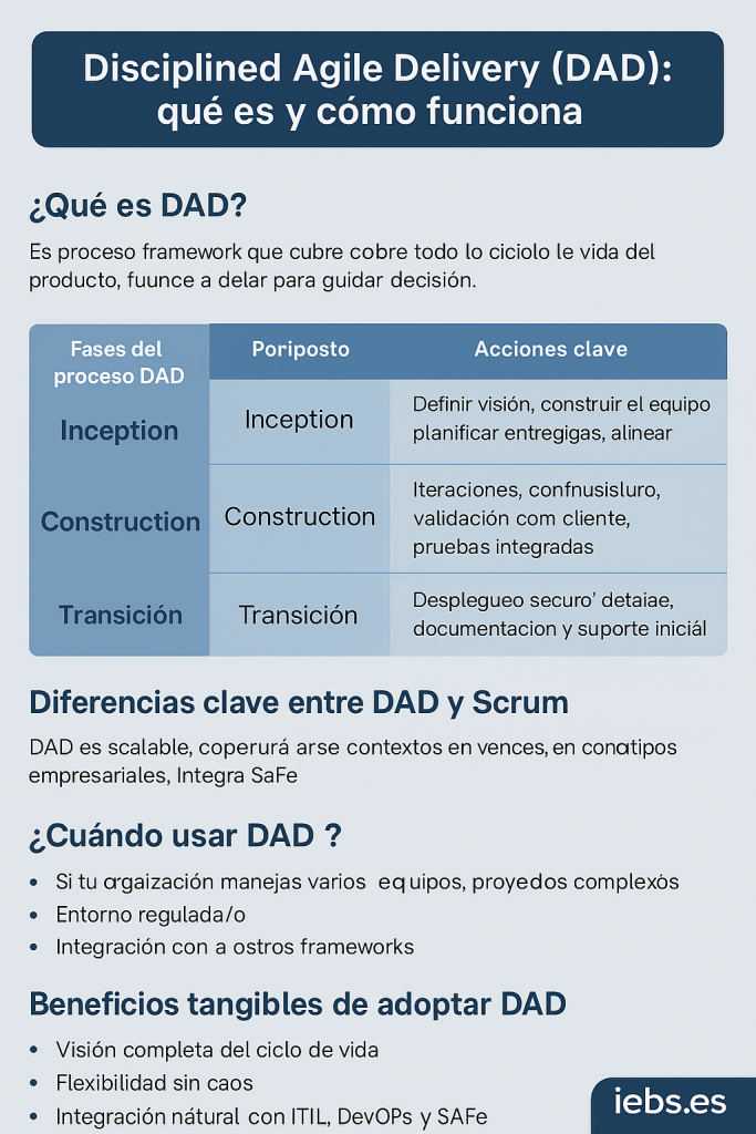 Disciplined Agile Delivery (DAD): qué es y cómo funciona - ChatGPT Image 30 abr 2025 12 11 28 683x1024