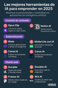 Las 15 mejores herramientas de IA para emprendedores (más allá de ...