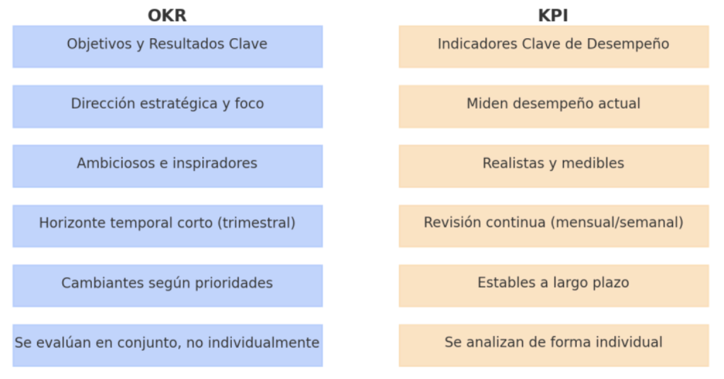 OKR vs KPI: La diferencia entre liderar y reportar - image 1024x537