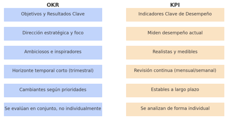 OKR vs KPI: La diferencia entre liderar y reportar OKR vs KPI: La diferencia entre liderar y reportar