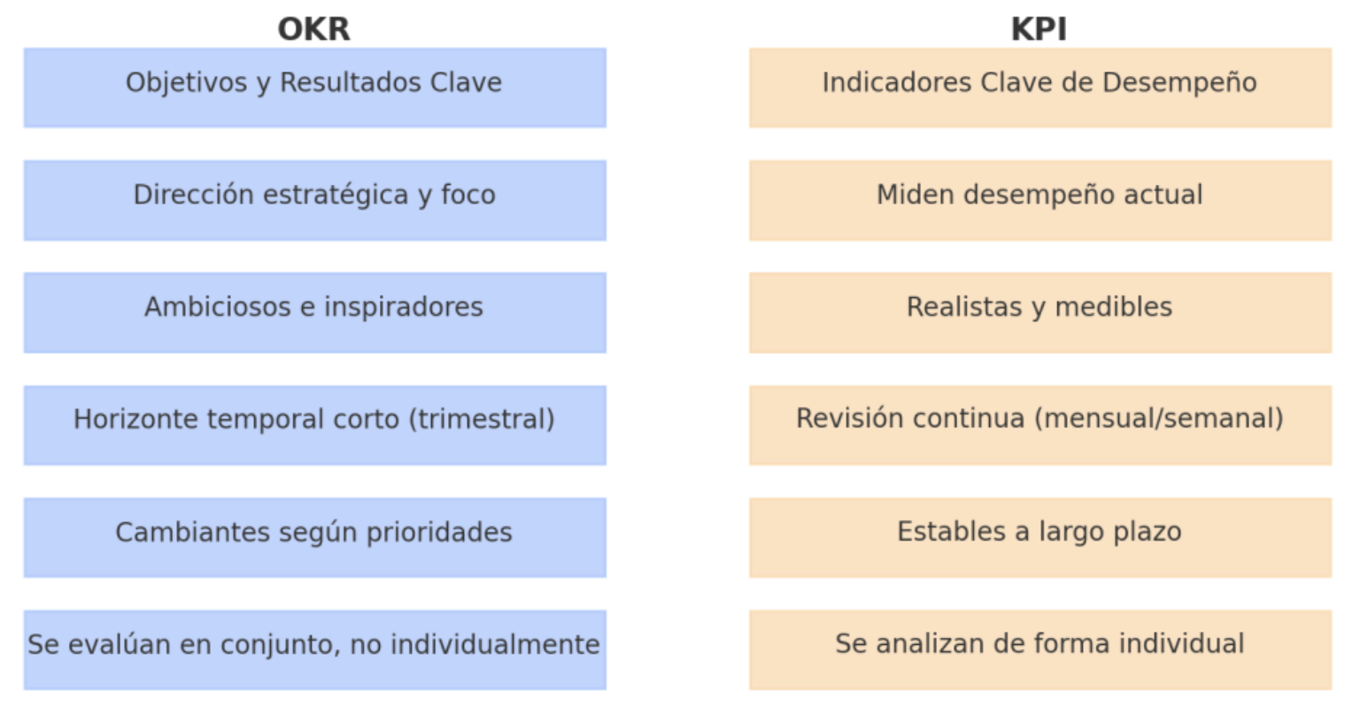 OKR vs KPI: La diferencia entre liderar y reportar