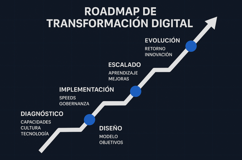 Roadmap de Transformación Digital: estructura real, decisiones clave y errores que te harán retroceder años - image 1024x677