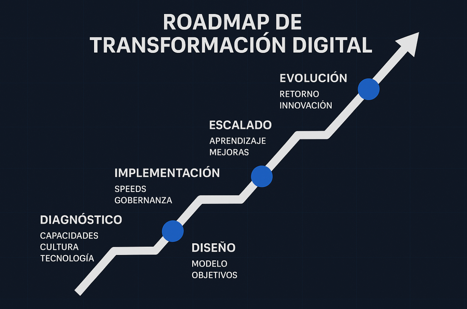 Roadmap de Transformación Digital: estructura real, decisiones clave y errores que te harán retroceder años