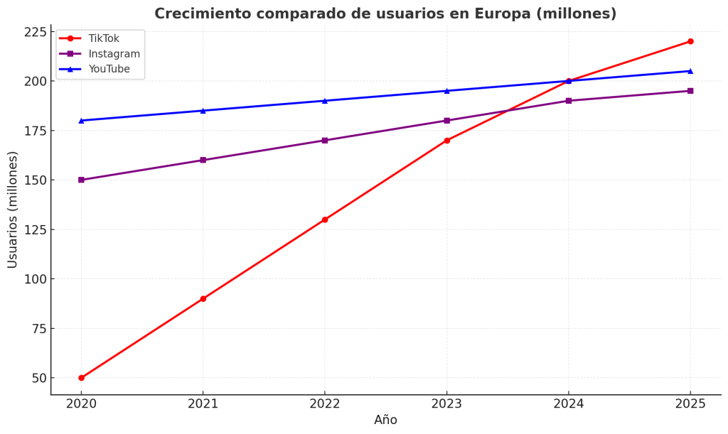 TikTok 200M en Europa: ¿y ahora qué para negocios, marketing y regulación? - output 2 1024x611