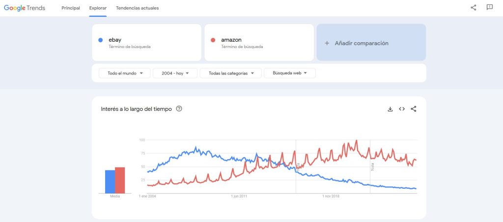 eBay del boom de las subastas a la era de la geolocalización - ebay caida trafico 1024x453