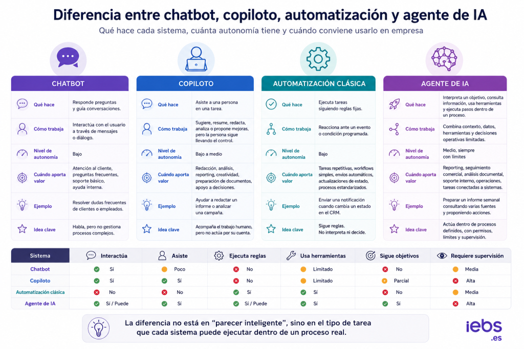 Agentes de IA en empresas: qué son y cómo aplicarlos con control Agentes de IA en empresas: qué son y cómo aplicarlos con control - diferencia chatbot copiloto agente 1024x683