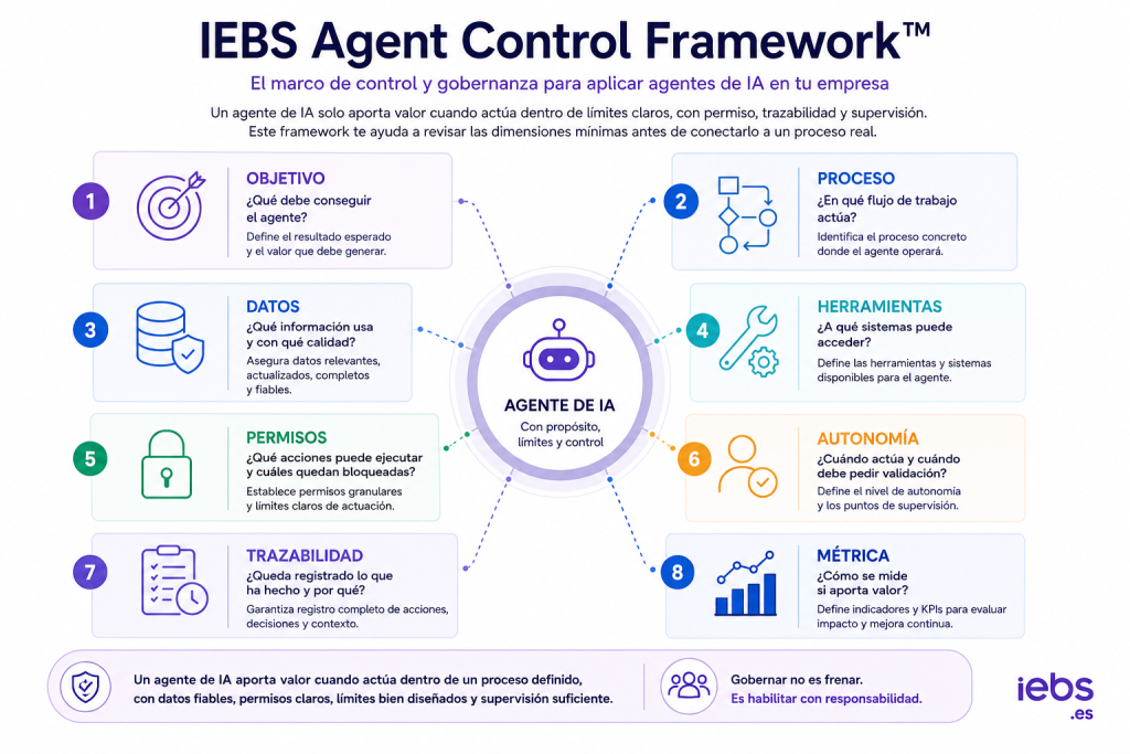 Agentes de IA en empresas: qué son y cómo aplicarlos con control Agentes de IA en empresas: qué son y cómo aplicarlos con control - iebs ia agent framework 1024x683