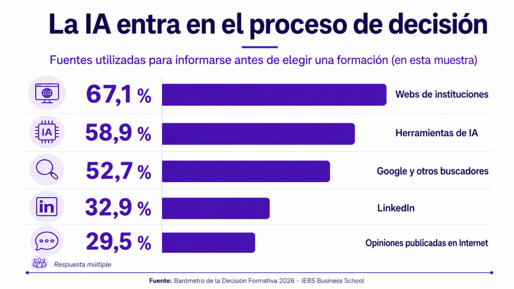 El 88,6 % echó en falta información antes de elegir un máster El 88,6 % echó en falta información antes de elegir un máster - IA en el proceso de decision 1024x576