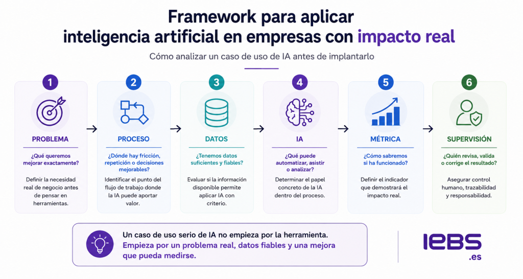 Casos de uso y ejemplos prácticos de inteligencia artificial en empresas Casos de uso y ejemplos prácticos de inteligencia artificial en empresas - Marco de aplicacion de IA en empresas 1024x546