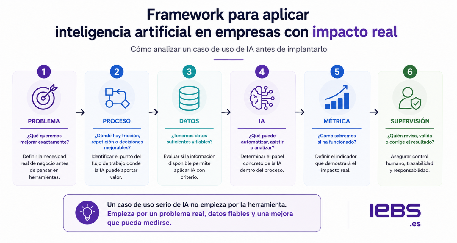 Casos de uso y ejemplos prácticos de inteligencia artificial en ...