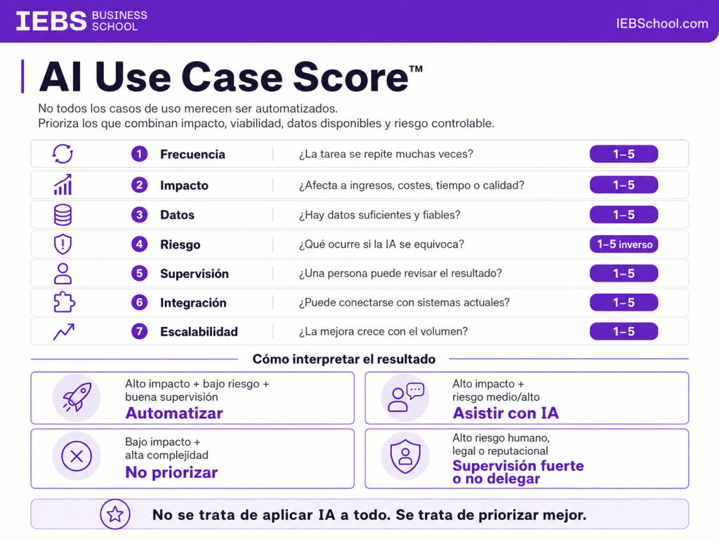 Inteligencia Artificial en la empresa: cómo aplicarla con criterio e impacto real en 2026 Inteligencia Artificial en la empresa: cómo aplicarla con criterio e impacto real en 2026 - ai use case score 1024x768