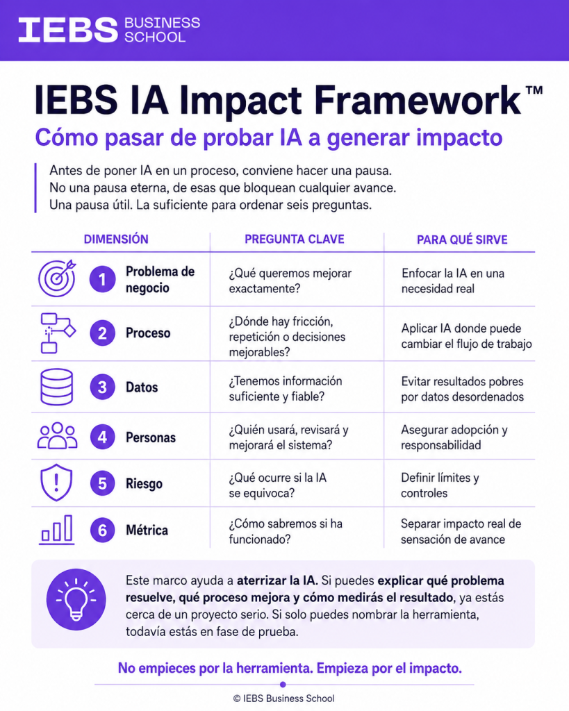 Inteligencia Artificial en la empresa: cómo aplicarla con criterio e impacto real en 2026 Inteligencia Artificial en la empresa: cómo aplicarla con criterio e impacto real en 2026 - ia impact framework 819x1024
