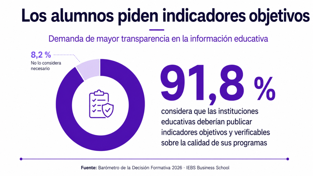 El 88,6 % echó en falta información antes de elegir un máster El 88,6 % echó en falta información antes de elegir un máster - indicadores objetivos 1024x576