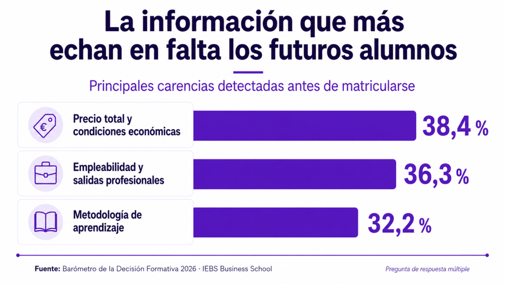 El 88,6 % echó en falta información antes de elegir un máster El 88,6 % echó en falta información antes de elegir un máster - informacion mas echada en falta 1024x576