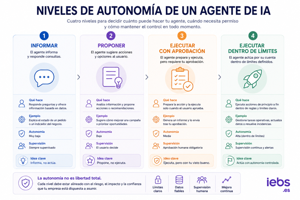 Agentes de IA en empresas: qué son y cómo aplicarlos con control Agentes de IA en empresas: qué son y cómo aplicarlos con control - niveles de autonomia de un agente de IA 1024x683