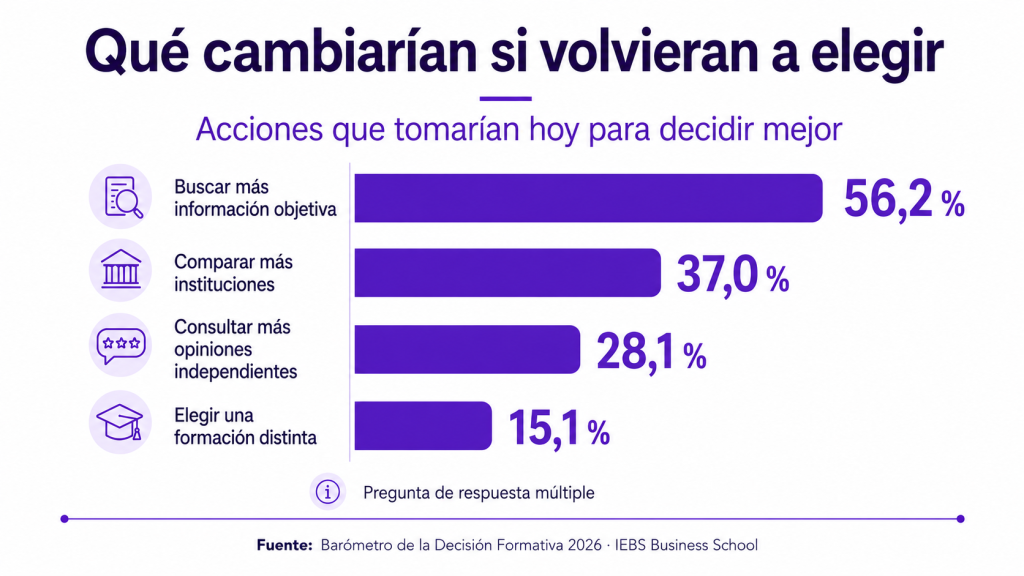 El 88,6 % echó en falta información antes de elegir un máster El 88,6 % echó en falta información antes de elegir un máster - que cambiaria si volviese a elegir 1024x576