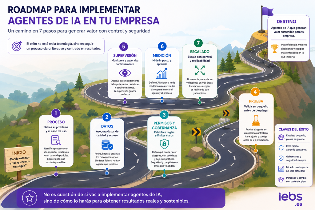 Agentes de IA en empresas: qué son y cómo aplicarlos con control Agentes de IA en empresas: qué son y cómo aplicarlos con control - roadmap para implementar agentes de IA en empresas 1024x683