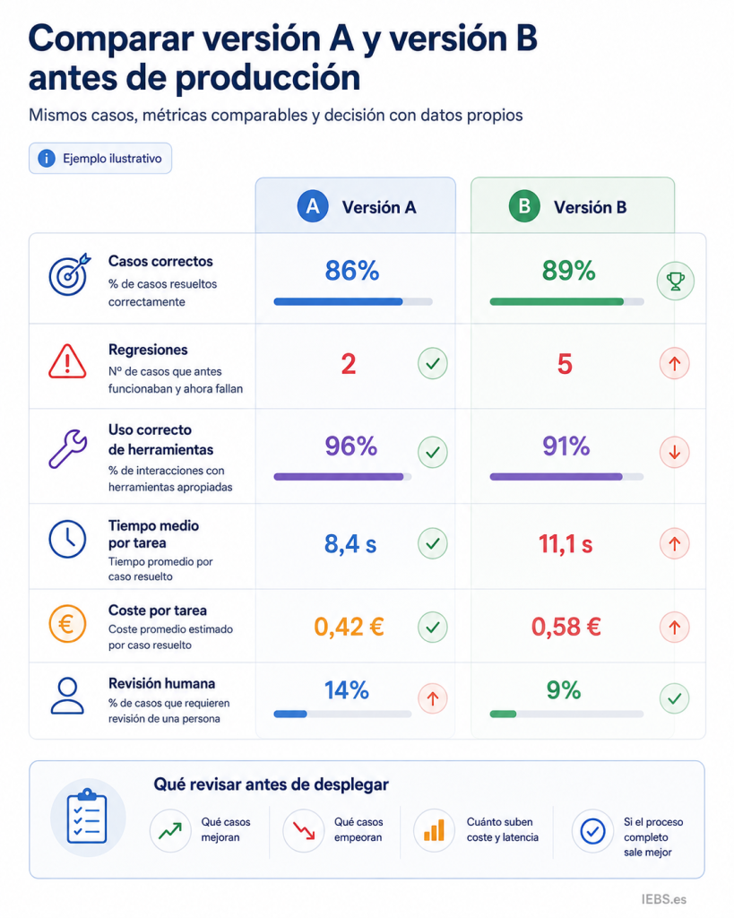 Observabilidad de agentes de IA: cómo saber qué hicieron, dónde fallaron y si han mejorado Observabilidad de agentes de IA: cómo saber qué hicieron, dónde fallaron y si han mejorado - 5F088E40 03D7 4488 B373 210E2AAC0D89 819x1024