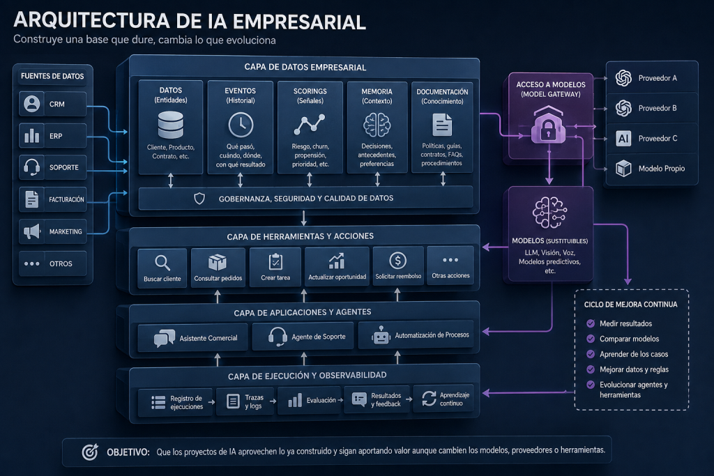 Arquitectura de IA en la empresa: la clave para convertir la inteligencia artificial en estratégica Arquitectura de IA en la empresa: la clave para convertir la inteligencia artificial en estratégica - 8730BFCB F58D 452E BF70 AD95A8F72850 1024x683
