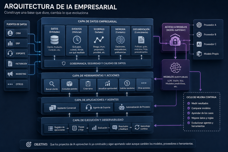 Arquitectura de IA en la empresa: la clave para convertir la inteligencia artificial en estratégica Arquitectura de IA en la empresa: la clave para convertir la inteligencia artificial en estratégica