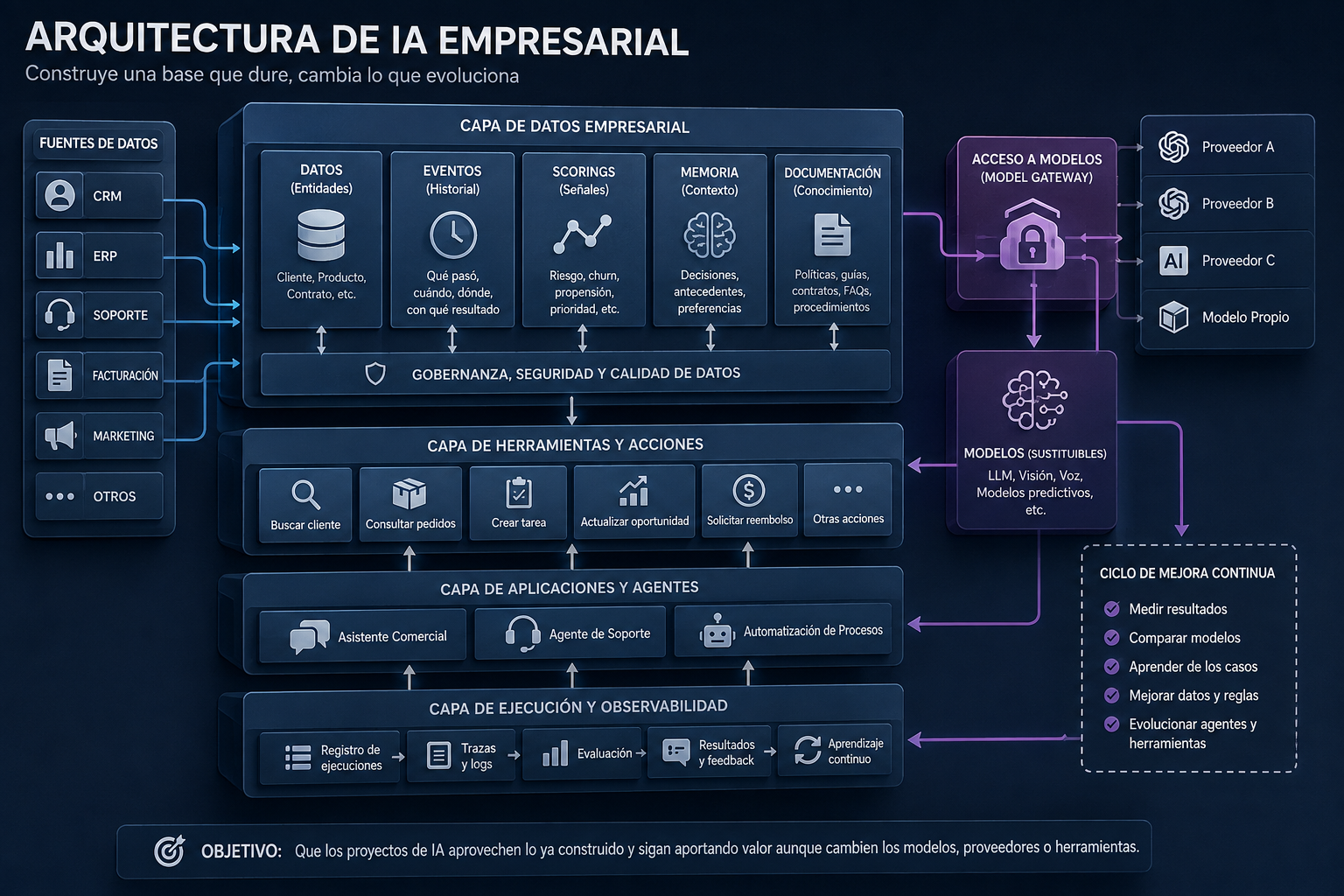 Arquitectura de IA en la empresa: la clave para convertir la inteligencia artificial en estratégica