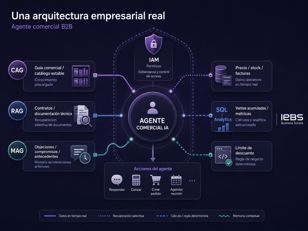 Diferencias entre RAG, CAG y MAG: cómo funcionan y cuándo usar cada arquitectura Diferencias entre RAG, CAG y MAG: cómo funcionan y cuándo usar cada arquitectura - 97C4A139 7445 4B06 A898 96D1084D58D7 1024x768