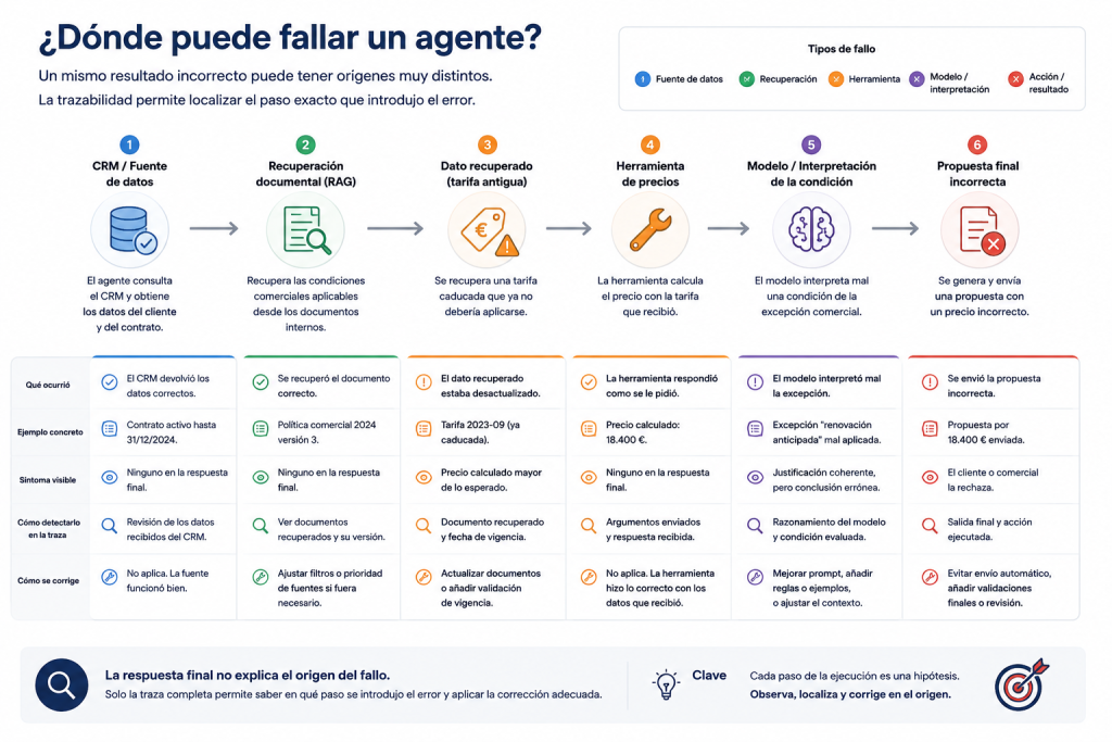 Observabilidad de agentes de IA: cómo saber qué hicieron, dónde fallaron y si han mejorado Observabilidad de agentes de IA: cómo saber qué hicieron, dónde fallaron y si han mejorado - A541CBAB 08E2 491B 9D6B 28CDE6F04244 1024x683