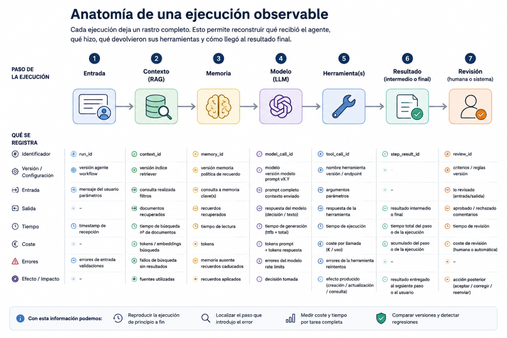 Observabilidad de agentes de IA: cómo saber qué hicieron, dónde fallaron y si han mejorado Observabilidad de agentes de IA: cómo saber qué hicieron, dónde fallaron y si han mejorado - F44BB3B8 BA9C 44DF BD60 509FA584FDF0 1024x683